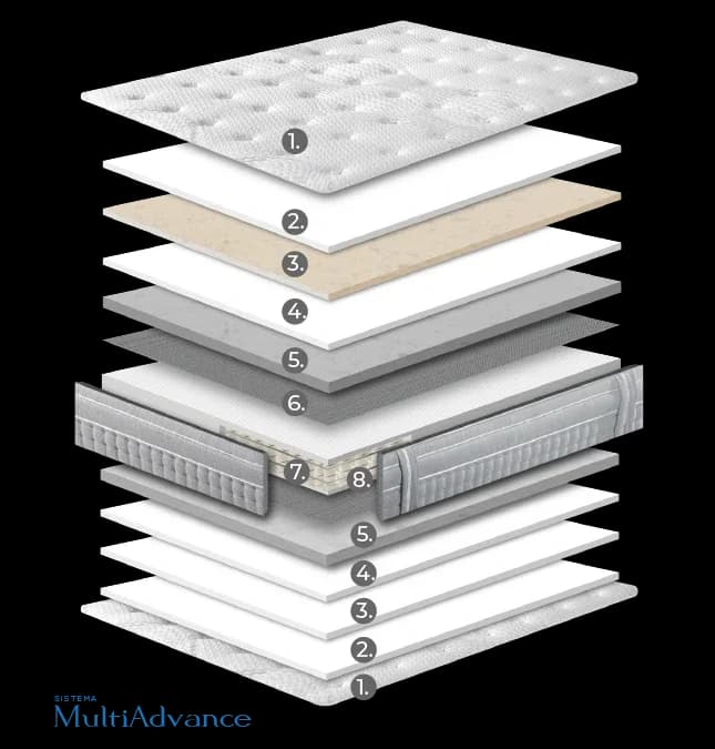 Capas del colchón NATURFRESH DUO - Estructura interna del sistema Multiadvance Moraplex